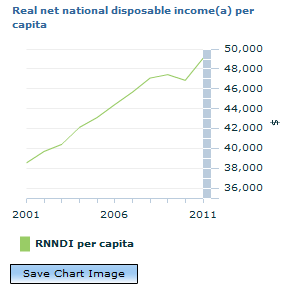 Graph Image for Real net national disposable income(a) per capita